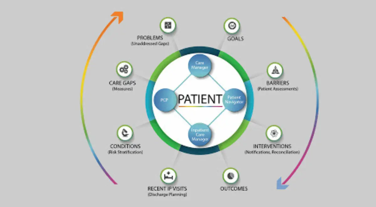 HealthArc’s CCM Services HealthArc’s CCM Services