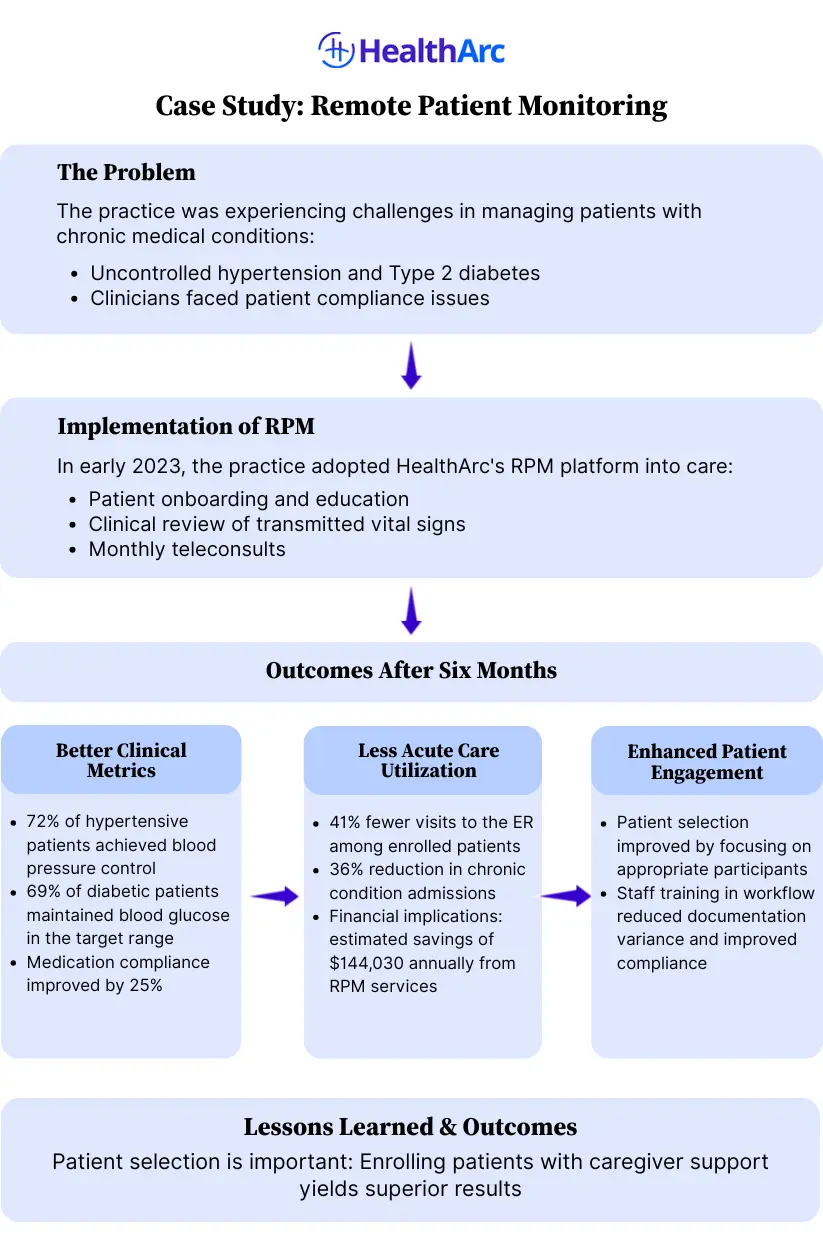 Case Study RPM Case Study Remote Patient Monitoring