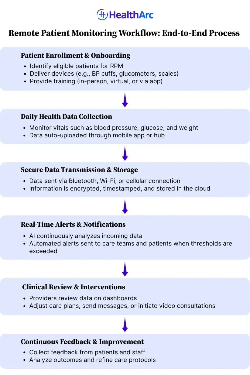 Remote Patient Monitoring Remote Patient Monitoring Workflow End-to-End Process